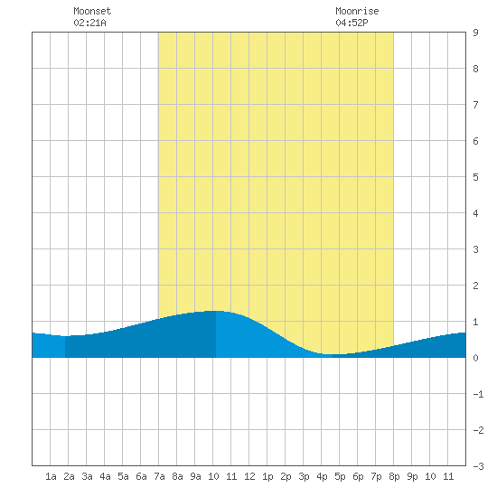 East Bahia Honda Key tide chart for Thursday, August 15, 2024