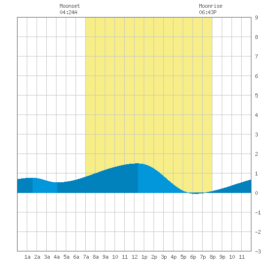 East Bahia Honda Key tide chart for Saturday, August 17, 2024
