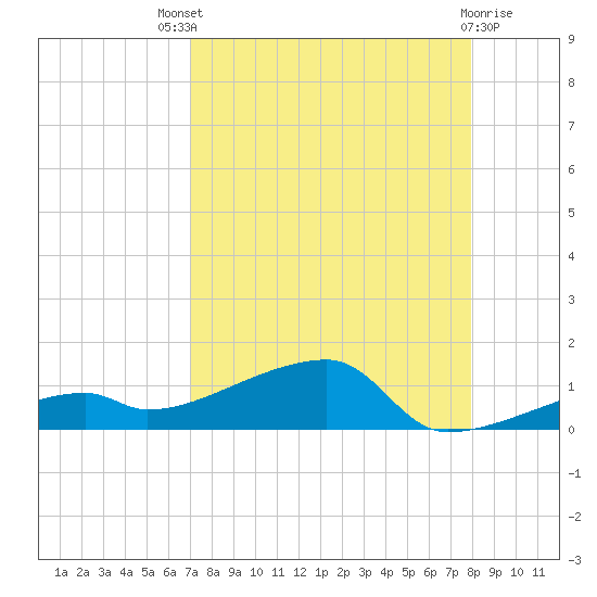 East Bahia Honda Key tide chart for Sunday, August 18, 2024