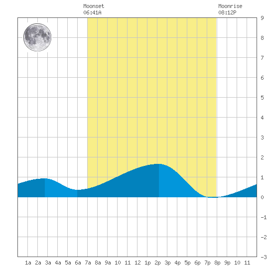 East Bahia Honda Key tide chart for Monday, August 19, 2024