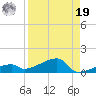 East Bahia Honda Key tide chart for Monday, August 19, 2024