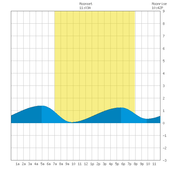East Bahia Honda Key tide chart for Friday, August 23, 2024