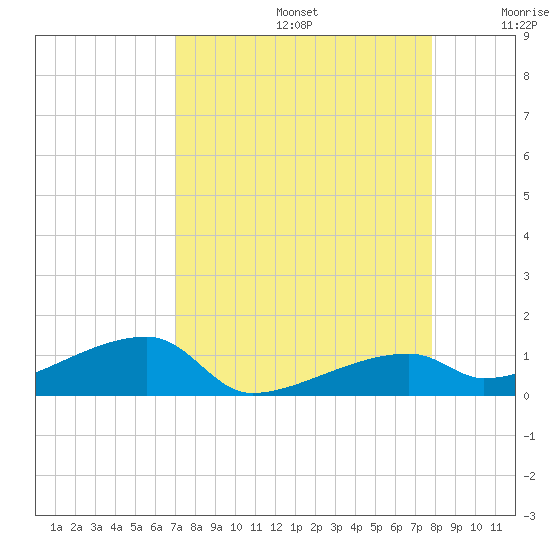 East Bahia Honda Key tide chart for Saturday, August 24, 2024