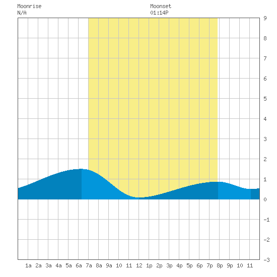 East Bahia Honda Key tide chart for Sunday, August 25, 2024