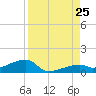 East Bahia Honda Key tide chart for Sunday, August 25, 2024