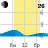 East Bahia Honda Key tide chart for Monday, August 26, 2024