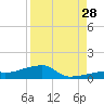East Bahia Honda Key tide chart for Wednesday, August 28, 2024
