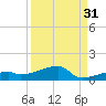East Bahia Honda Key tide chart for Saturday, August 31, 2024