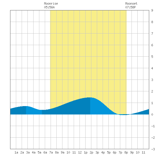East Bahia Honda Key tide chart for Saturday, August 3, 2024