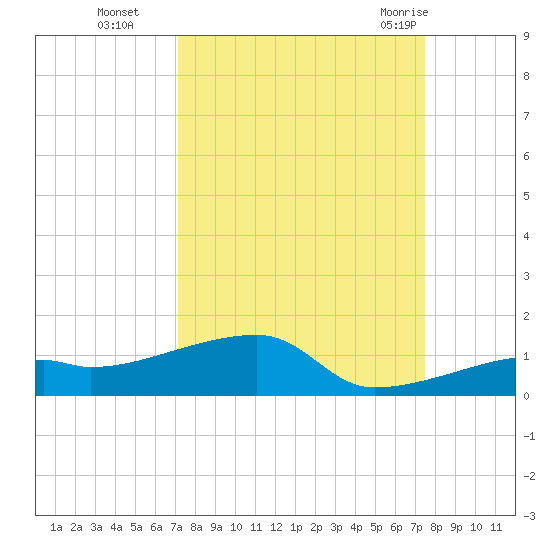 East Bahia Honda Key tide chart for Saturday, September 14, 2024