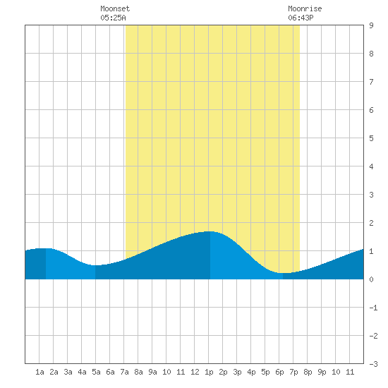 East Bahia Honda Key tide chart for Monday, September 16, 2024