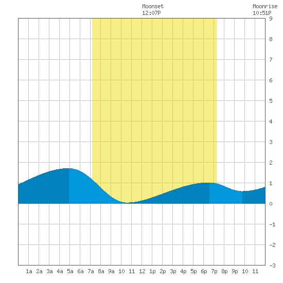 East Bahia Honda Key tide chart for Sunday, September 22, 2024