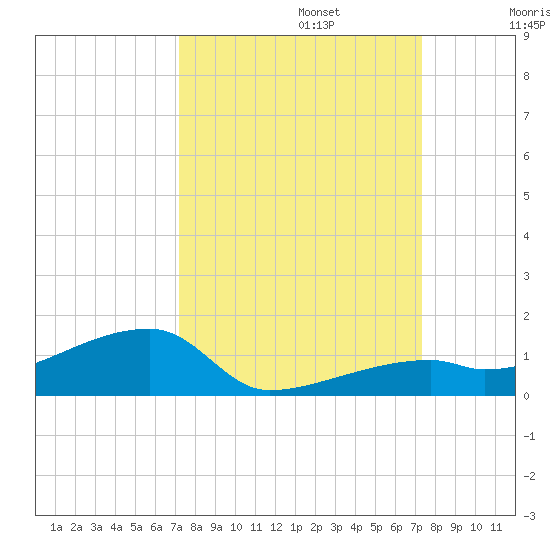 East Bahia Honda Key tide chart for Monday, September 23, 2024