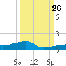 East Bahia Honda Key tide chart for Thursday, September 26, 2024