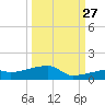 East Bahia Honda Key tide chart for Friday, September 27, 2024