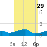 East Bahia Honda Key tide chart for Sunday, September 29, 2024