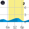 East Bahia Honda Key tide chart for Monday, September 2, 2024