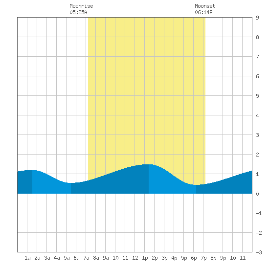 East Bahia Honda Key tide chart for Monday, September 30, 2024