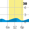 East Bahia Honda Key tide chart for Monday, September 30, 2024