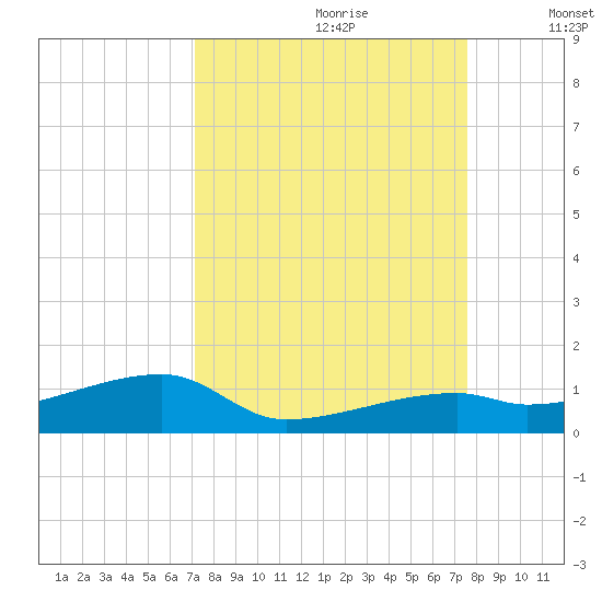 East Bahia Honda Key tide chart for Monday, September 9, 2024