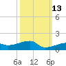 East Bahia Honda Key tide chart for Sunday, October 13, 2024