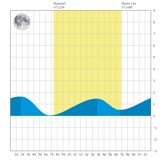 East Bahia Honda Key tide chart for Thursday, October 17, 2024