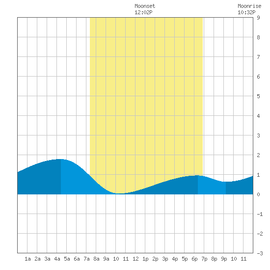 East Bahia Honda Key tide chart for Monday, October 21, 2024