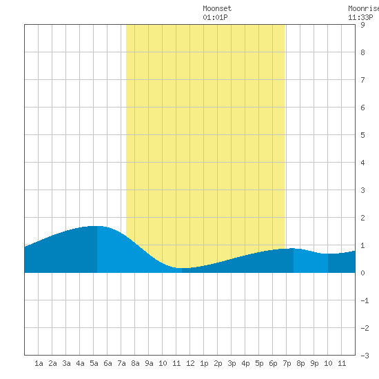 East Bahia Honda Key tide chart for Tuesday, October 22, 2024