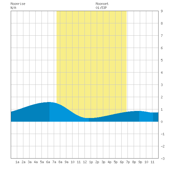 East Bahia Honda Key tide chart for Wednesday, October 23, 2024