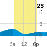 East Bahia Honda Key tide chart for Wednesday, October 23, 2024