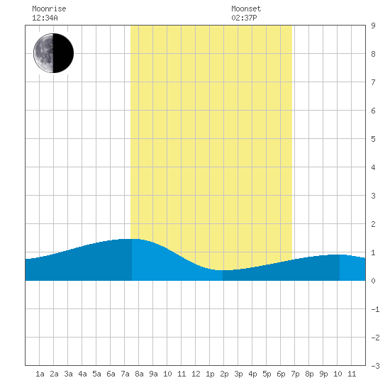East Bahia Honda Key tide chart for Thursday, October 24, 2024