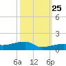 East Bahia Honda Key tide chart for Friday, October 25, 2024