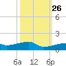 East Bahia Honda Key tide chart for Saturday, October 26, 2024