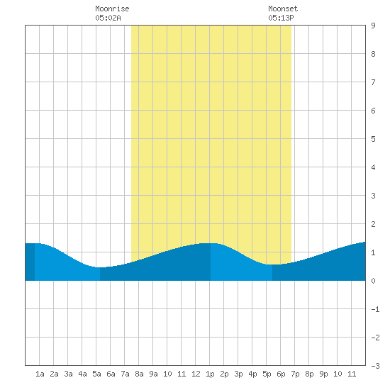 East Bahia Honda Key tide chart for Tuesday, October 29, 2024