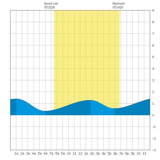 East Bahia Honda Key tide chart for Wednesday, October 30, 2024