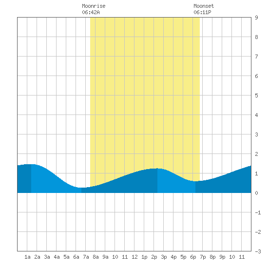 East Bahia Honda Key tide chart for Thursday, October 31, 2024