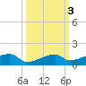 East Bahia Honda Key tide chart for Thursday, October 3, 2024
