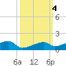 East Bahia Honda Key tide chart for Friday, October 4, 2024
