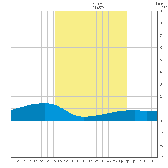 East Bahia Honda Key tide chart for Wednesday, October 9, 2024