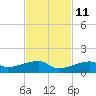 East Bahia Honda Key tide chart for Monday, November 11, 2024