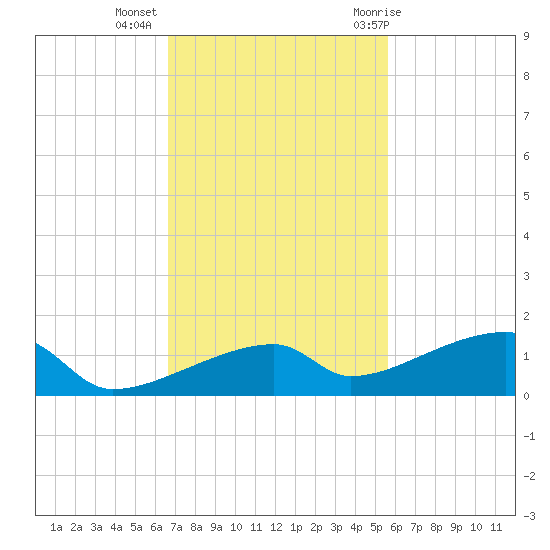 East Bahia Honda Key tide chart for Wednesday, November 13, 2024