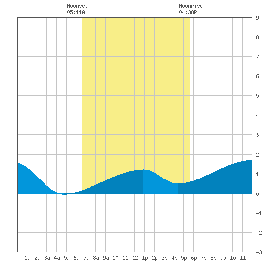 East Bahia Honda Key tide chart for Thursday, November 14, 2024