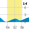 East Bahia Honda Key tide chart for Thursday, November 14, 2024