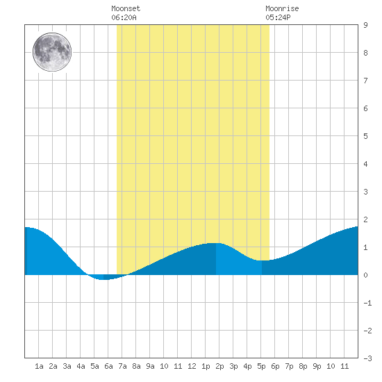 East Bahia Honda Key tide chart for Friday, November 15, 2024