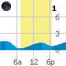 East Bahia Honda Key tide chart for Friday, November 1, 2024