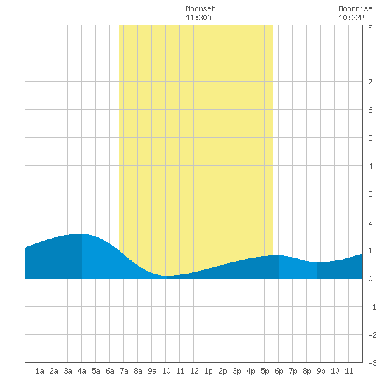 East Bahia Honda Key tide chart for Wednesday, November 20, 2024