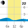 East Bahia Honda Key tide chart for Friday, November 22, 2024