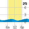 East Bahia Honda Key tide chart for Monday, November 25, 2024