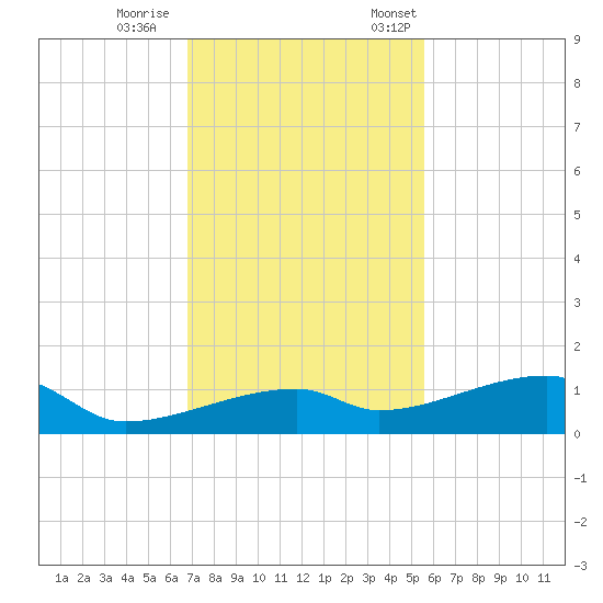 East Bahia Honda Key tide chart for Wednesday, November 27, 2024