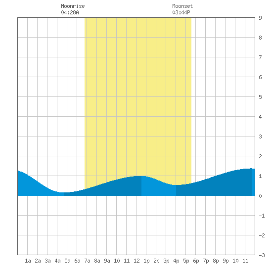 East Bahia Honda Key tide chart for Thursday, November 28, 2024